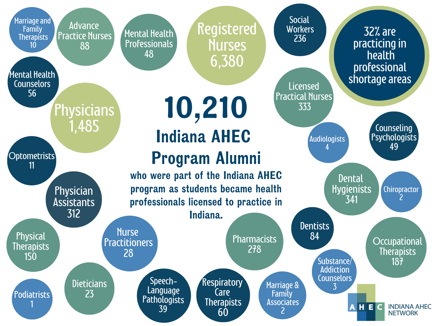 About AHEC — Indiana AHEC Network