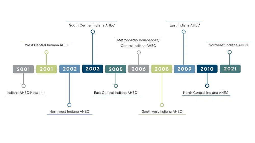 Ahc Network About AHEC — Indiana AHEC Network