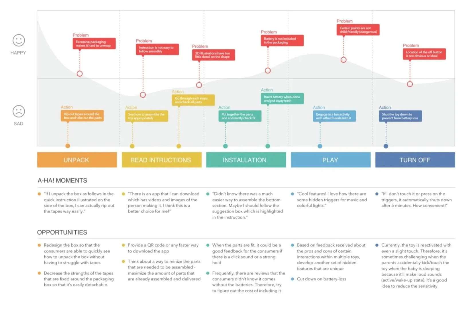 Lightweight journey map for an app experience; used to align departments on a shared experience