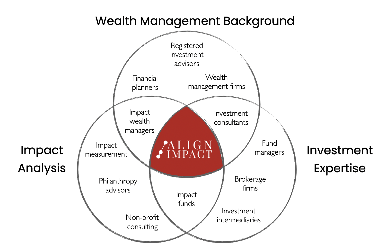 i3 impact investing firms
