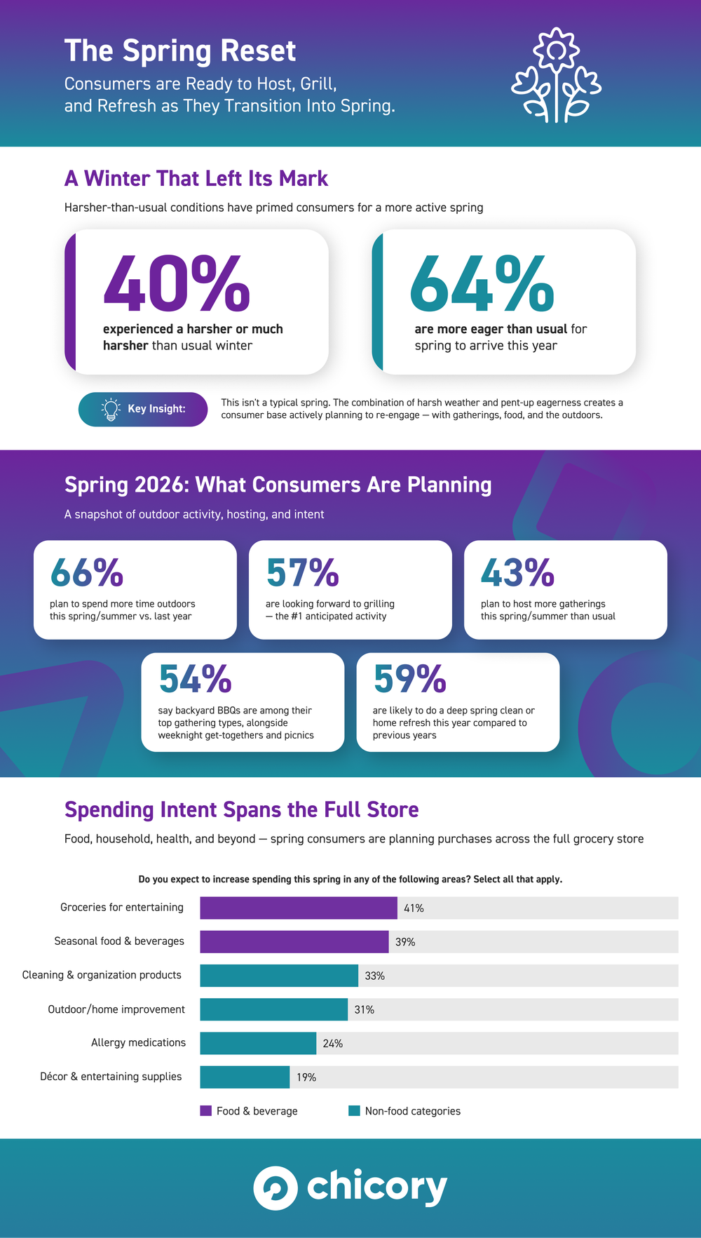 Infographic: The Spring Reset — Chicory