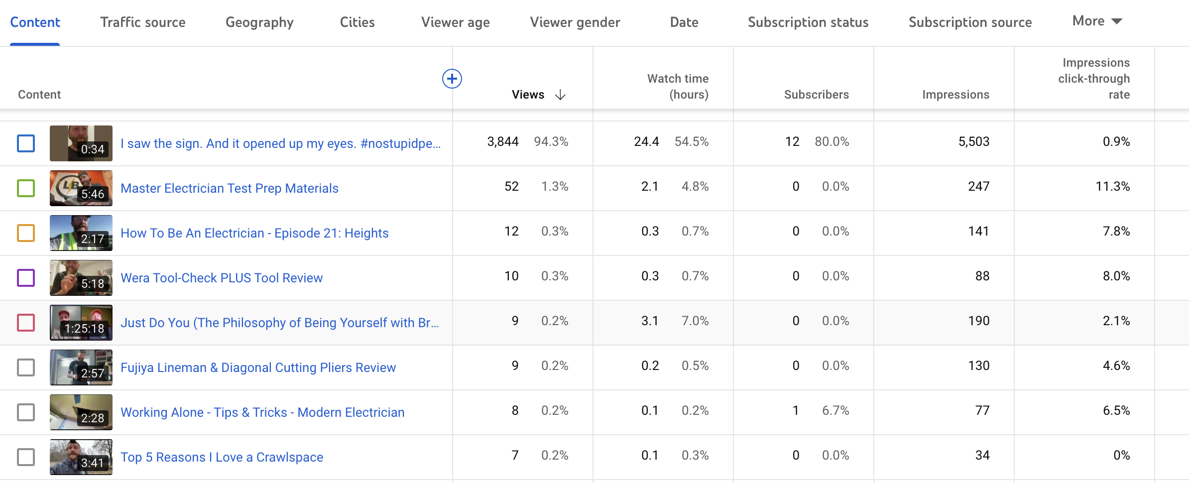 Our Top Performing YouTube Videos