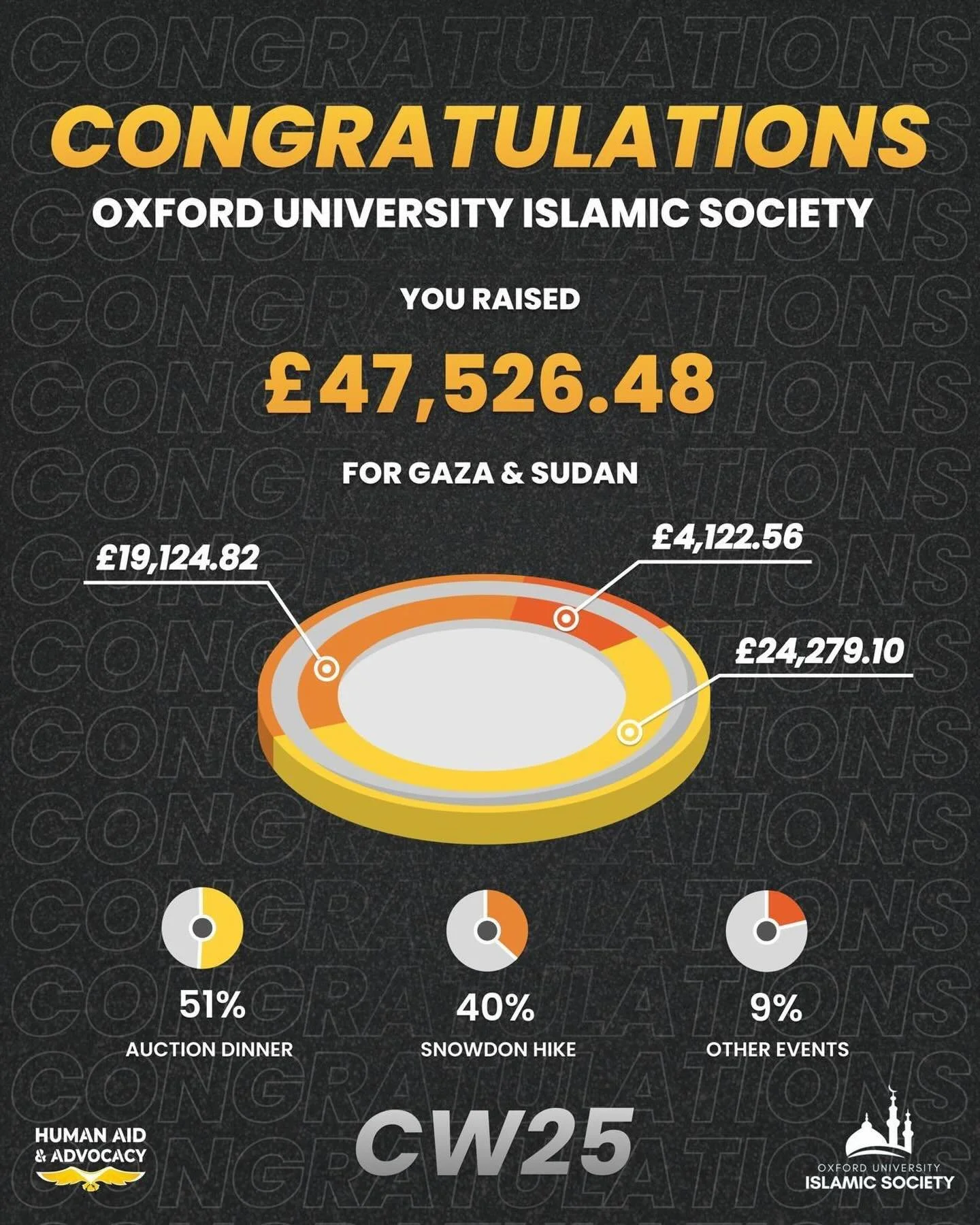 👏🏼 We raised almost &pound;50,000 for charity in only one week. 

🌟With the end of term finally here, we are honoured to share the final amount raised for Gaza and Sudan during this year&rsquo;s Charity Week in partnership with @humanaidadvocacy -