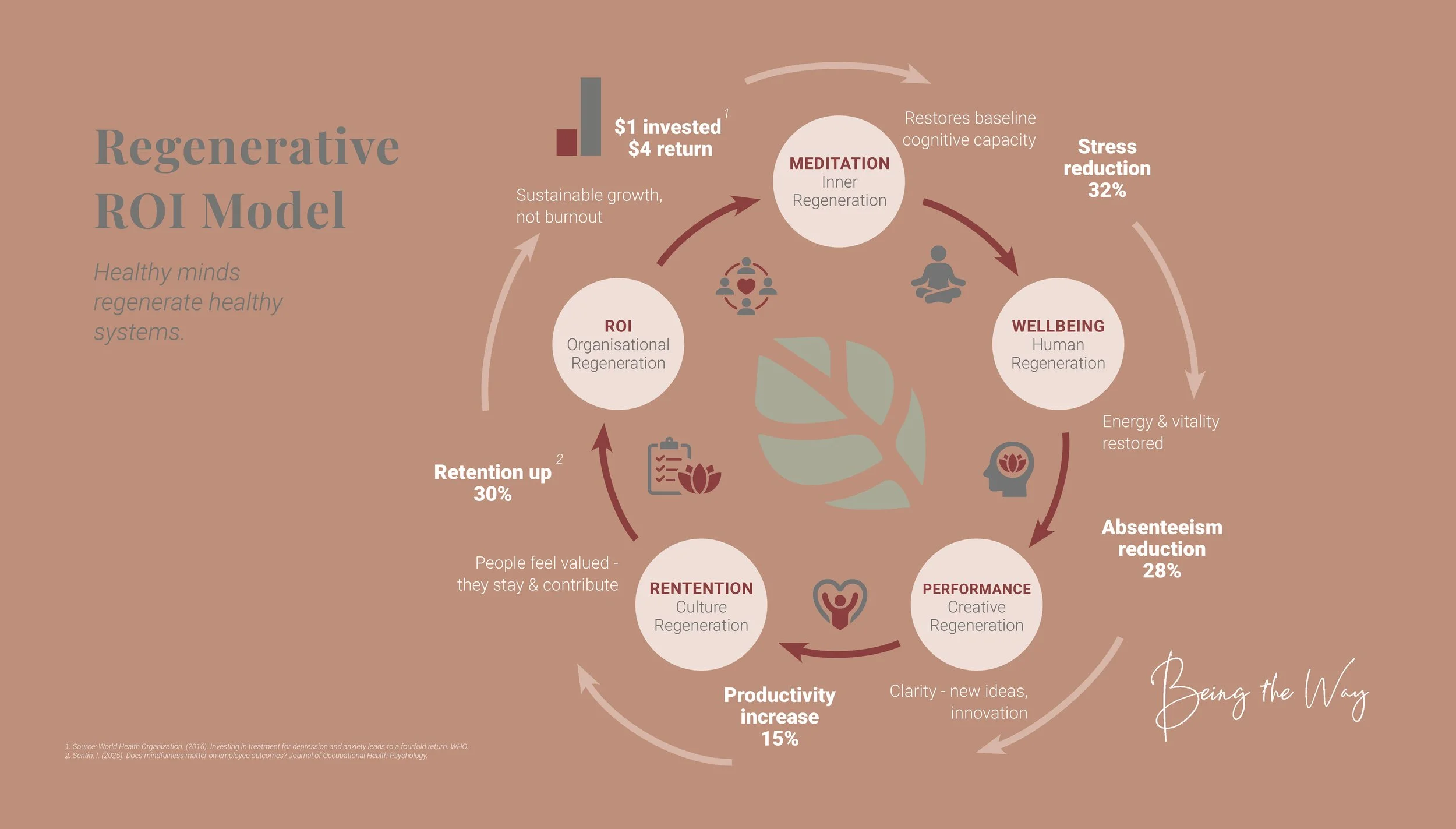 Meditation - Regenerative ROI Model