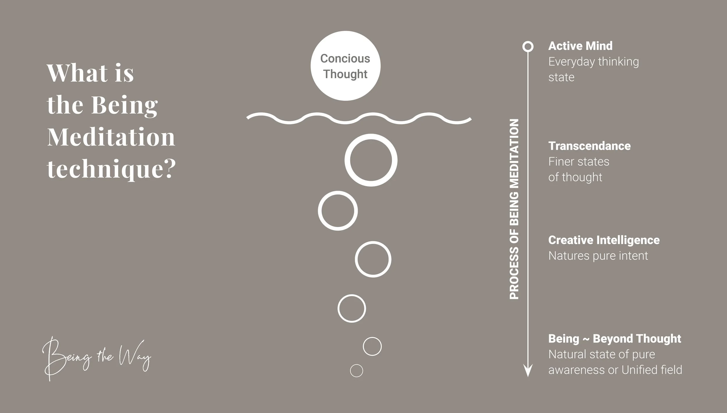 What is the Being Meditation Technique