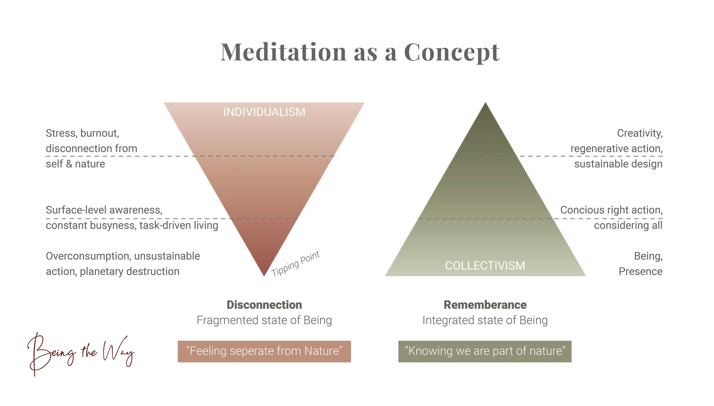 Meditation as a Concept