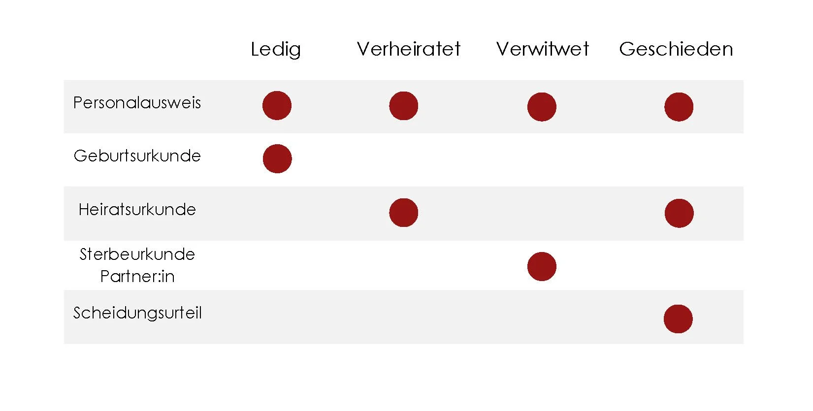 Tabelle mit Symbolen, die verschiedene Dokumente für ledige, verheiratete, verwitwete und geschiedene Personen anzeigen