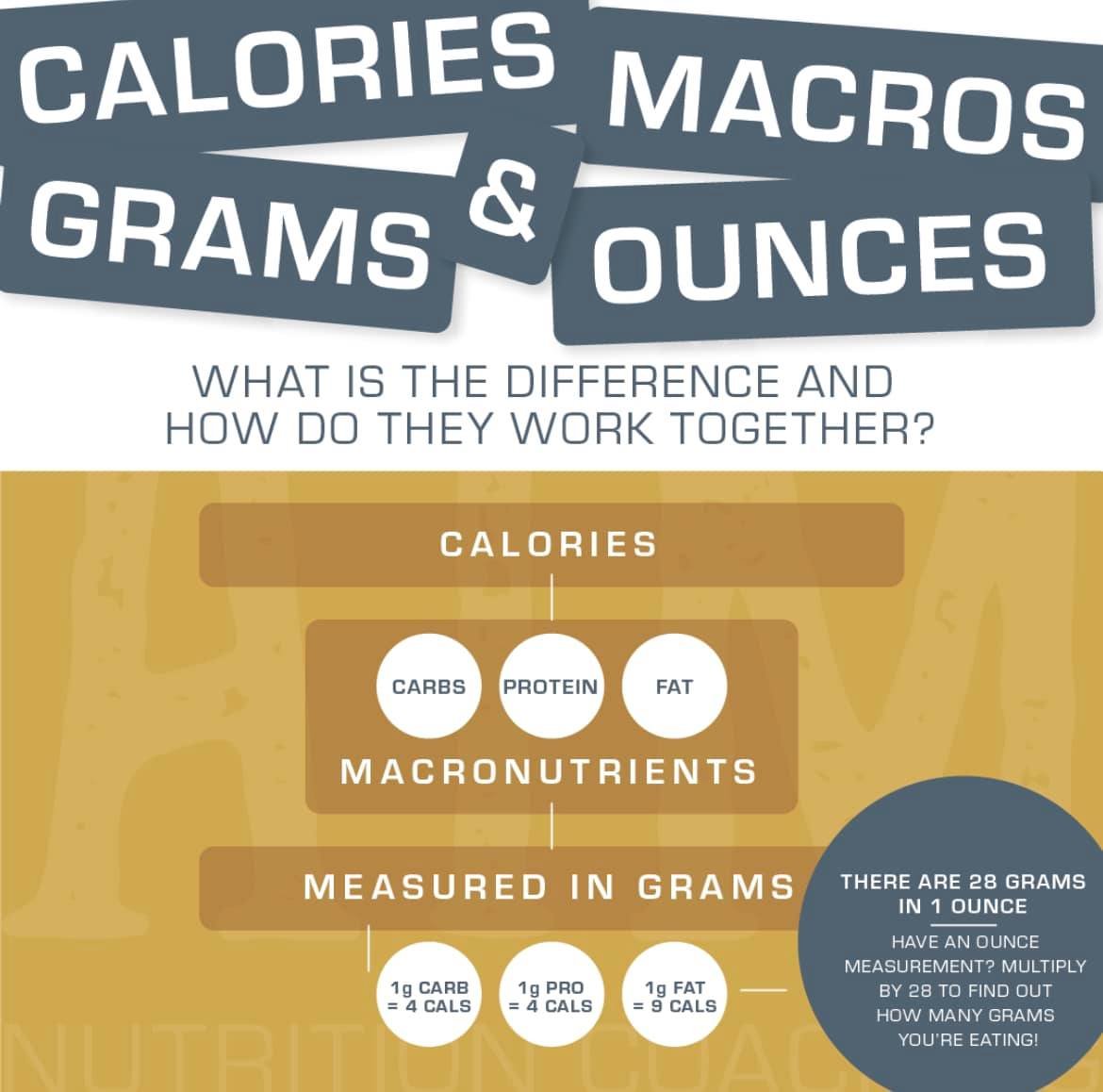 Calories vs. Macros