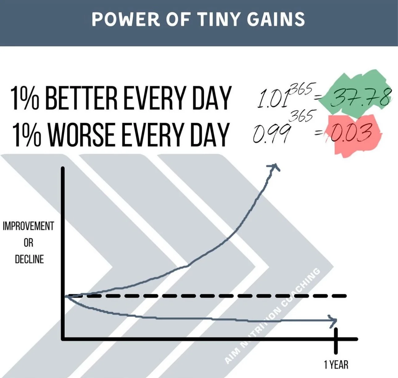 The Power of Tiny Gains