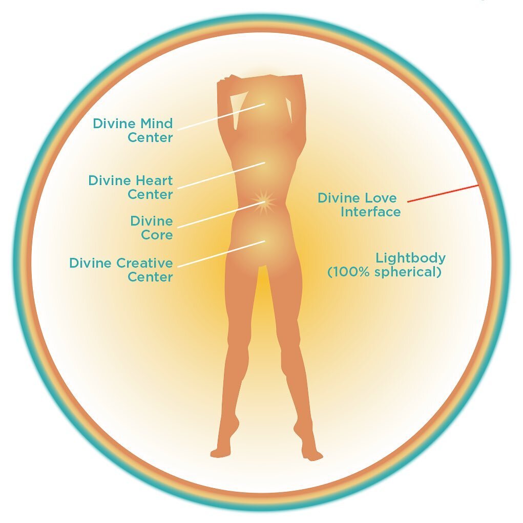 The Sacred Embodiment Map of the Lightbody. More of a fluid, evolving guide than a rigid framework such as the chakras. In fact, Sacred Embodiment work moves past the limitations of the outdated chakra system and liberates your true potential! Each o