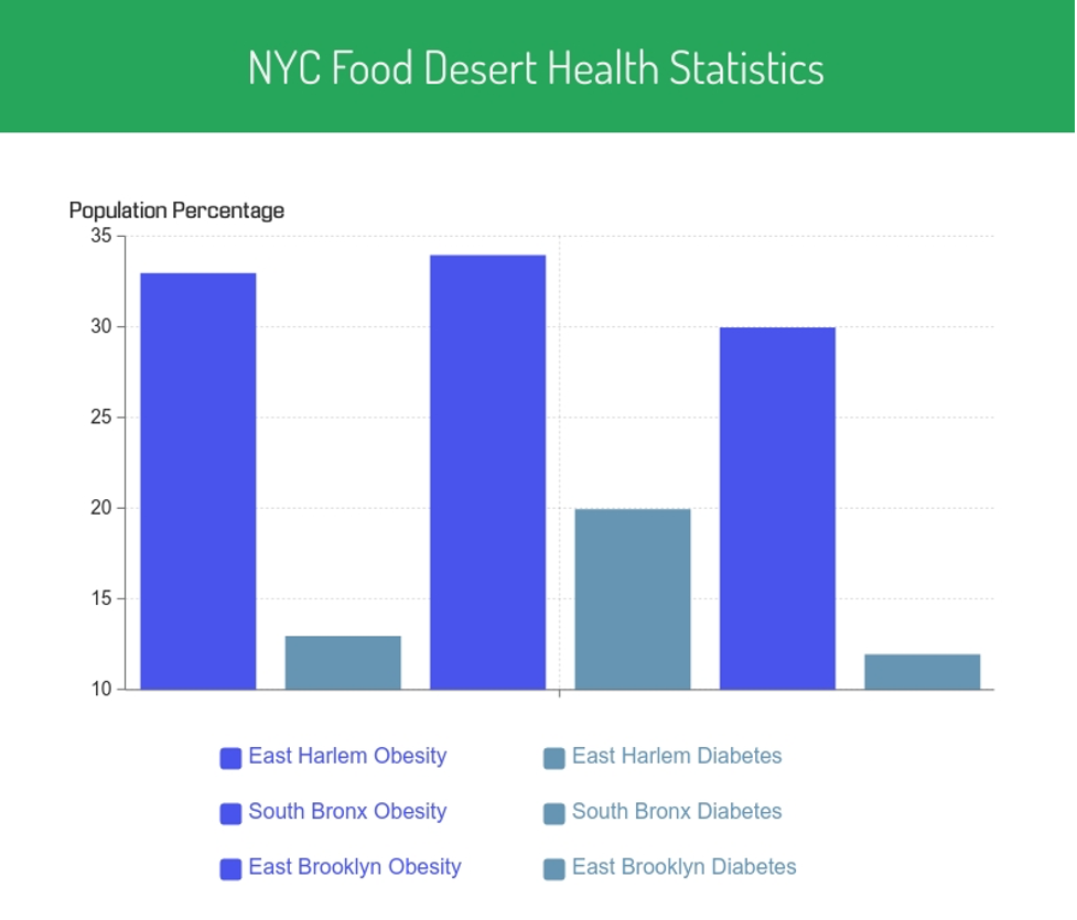 food desert health stats.png