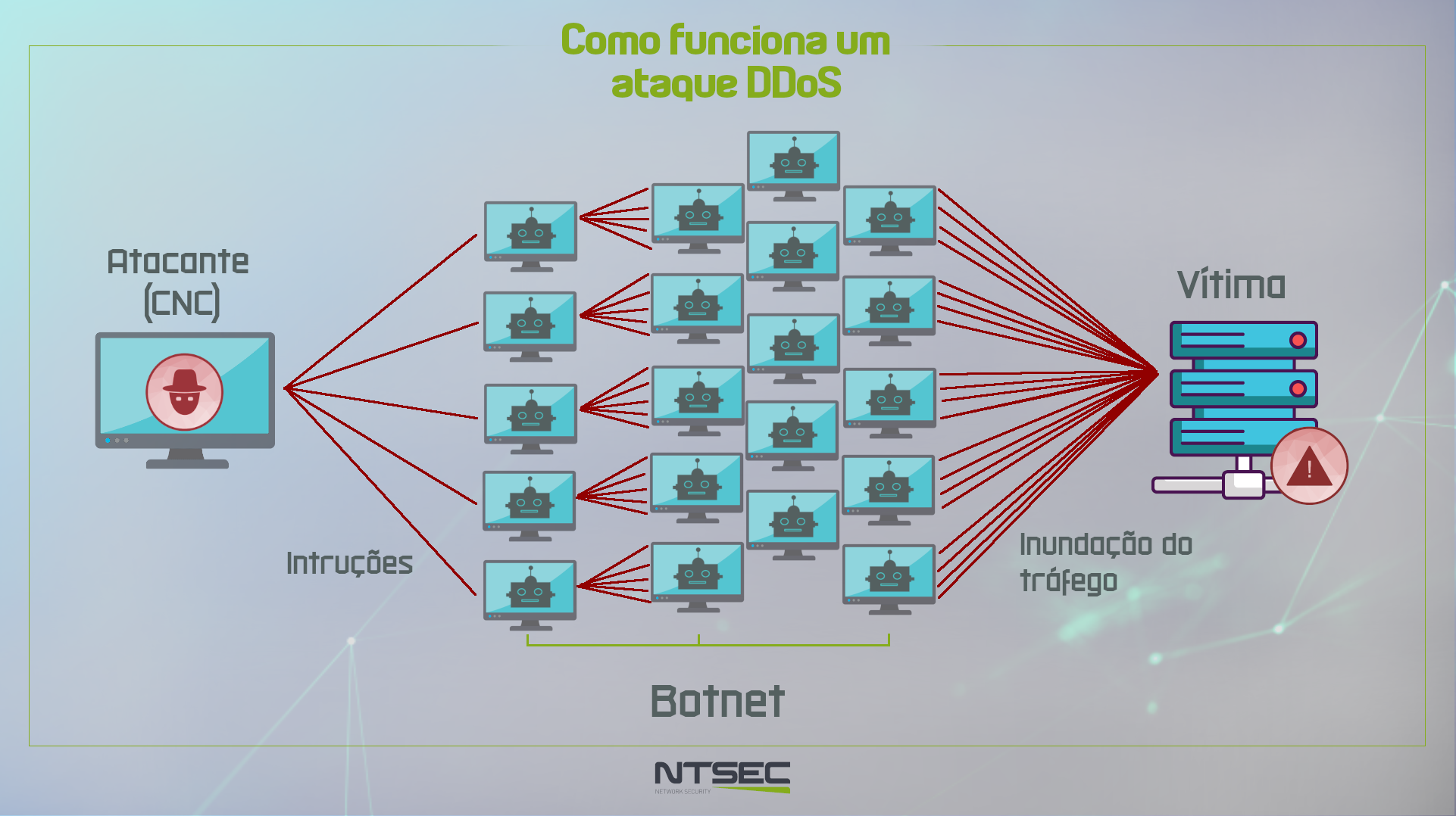 DDoS: O que é, Como funciona e Como se Proteger desses Ataques