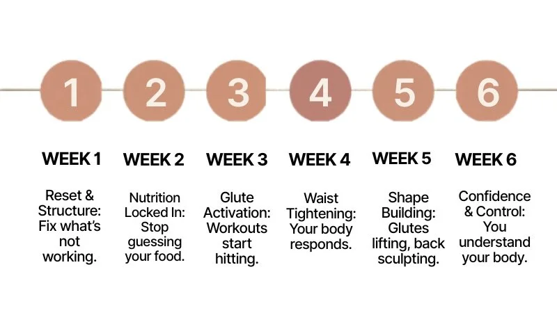 6-Week Recomp Reset — BodiedByLaura