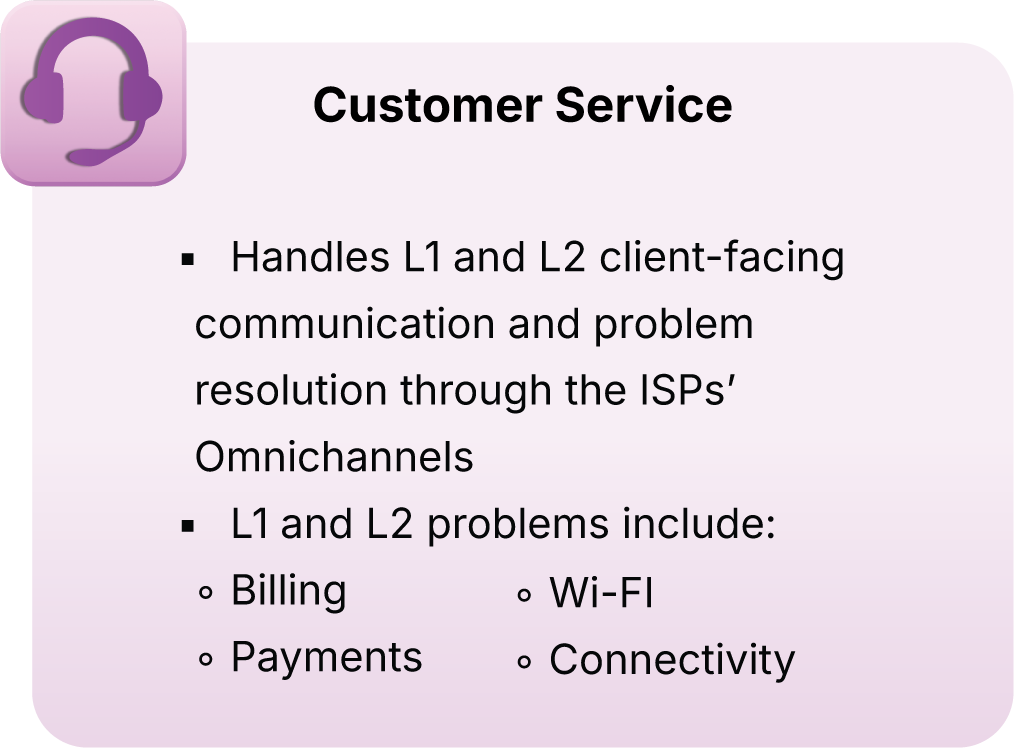 A presentation slide with a light purple background titled 'Customer Service' in bold black text, featuring a headset icon in the top left corner. The slide discusses customer service handling L1 and L2 client communication, problem resolution through ISPs' omnichannel, and common L1 and L2 issues such as billing, payments, Wi-Fi, and connectivity.