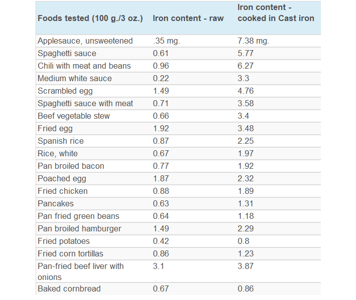 Cast Iron Cookware Can Increase Iron Content of Food — Grace Hamilton. Online Naturopath. Sydney