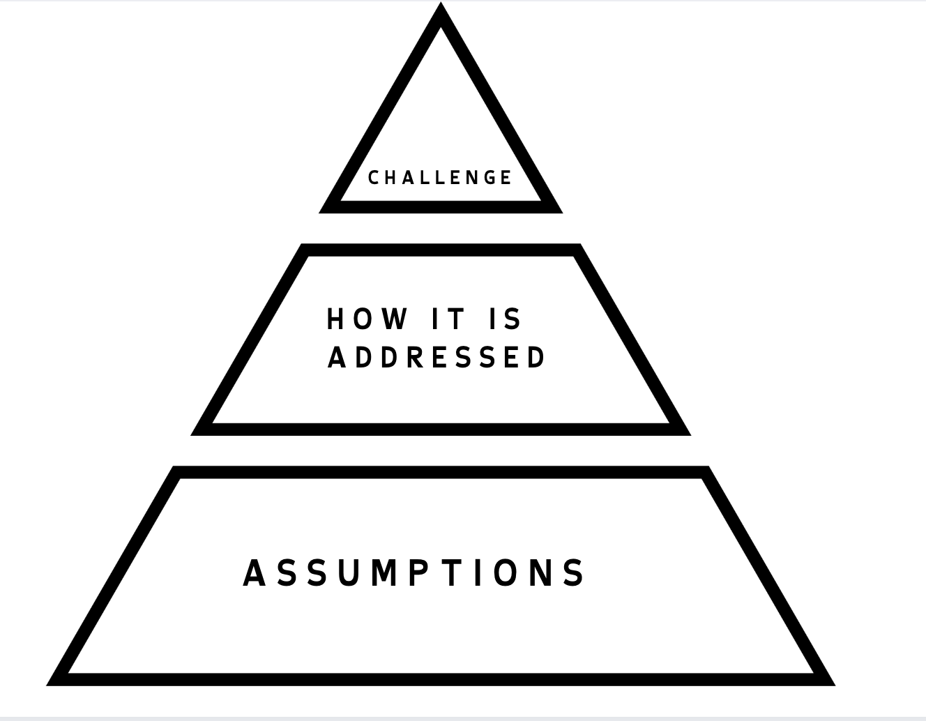 A black and white pyramid diagram divided into three sections labelled Challenge, How It Is Addressed and Assumptions.