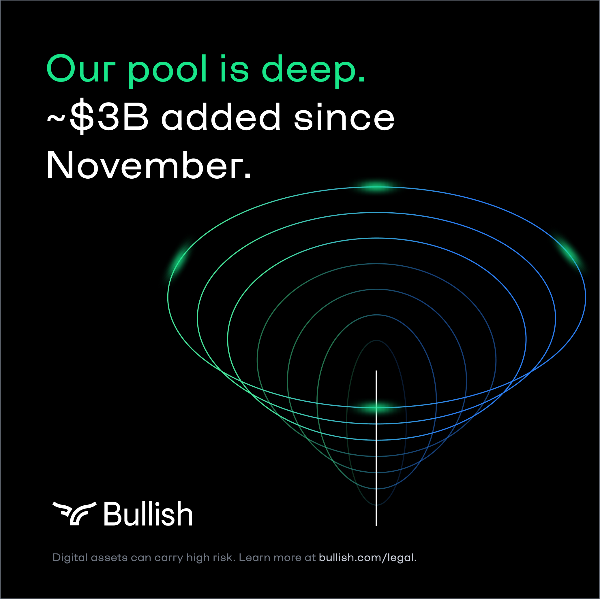 A digital graphic with a black background showing a 3D ledge and concentric rings, with text stating "Our pool is deep" and "$3B added since November". The bottom has a logo with the word "Bullish" and a small note about digital assets.