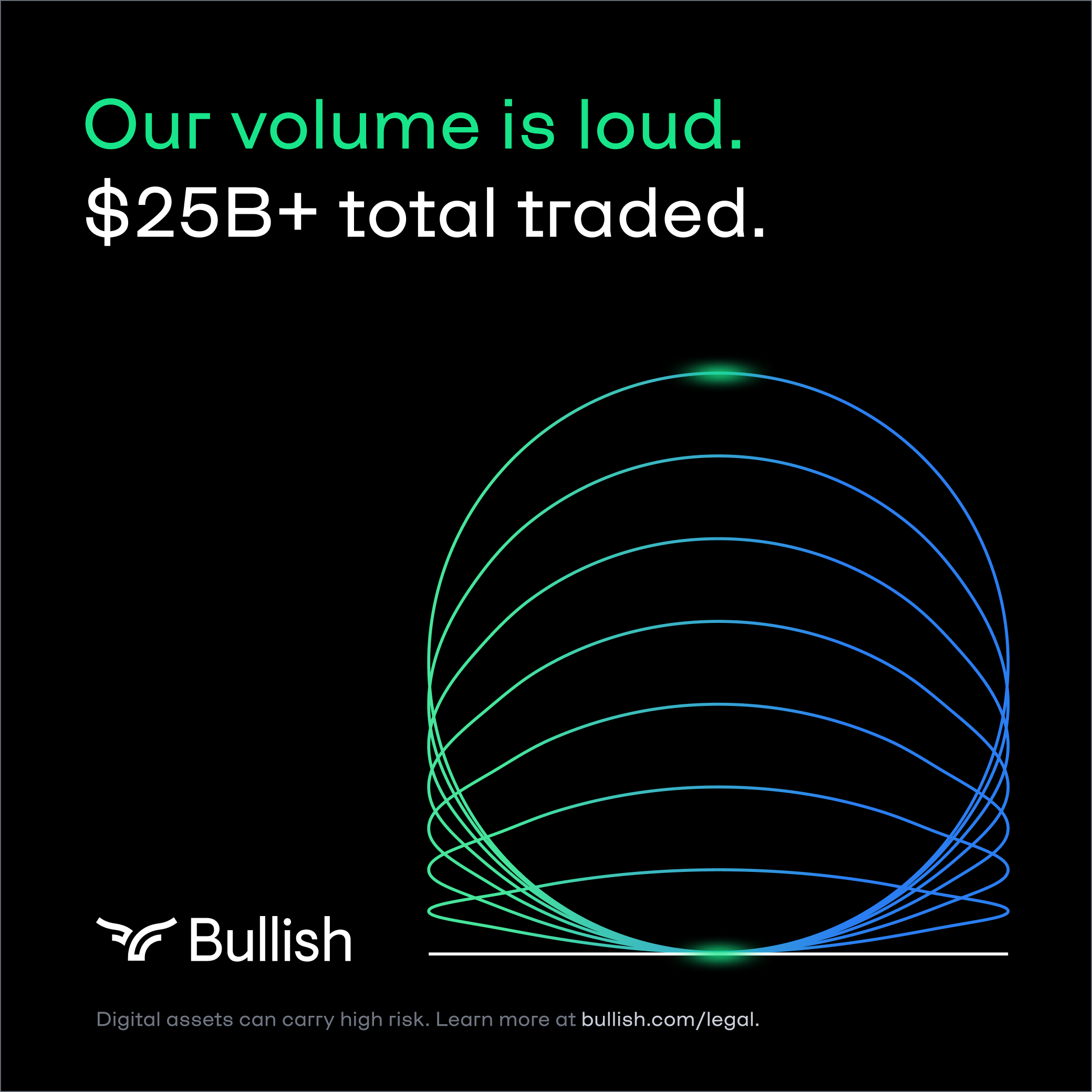 A digital graphic with a black background featuring a 3D circular wireframe in teal and blue colors, with neon highlights at the top and bottom. Text at the top states, 'Our volume is loud.' and '$25B+ total traded.' At the bottom, there's a white logo with the word 'Bullish' and a disclaimer in smaller text that reads, 'Digital assets can carry high risk. Learn more at bullish.com/legal.'.