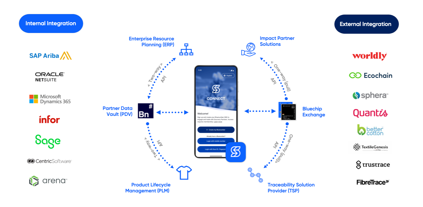 Diagram showing a process for connecting enterprise resource planning (ERP) systems with external blockchain-based solutions. The diagram features a central smartphone screen with a 'Connect' app, surrounded by various software logos on the left for internal integration such as SAP Ariba, Oracle NetSuite, Microsoft Dynamics 365, Infor, Sage, Centric Software, and Arena. On the right, there are logos for external solutions including Worldly, Ecochain, Sphera, Quantis, Better Cotton, Textile Genesis, Trustrace, and FibreTrace. Arrows indicate API and data flow between components, with labels for partner data vault, product lifecycle management, traceability solution provider, impact partner solutions, and enterprise resource planning.