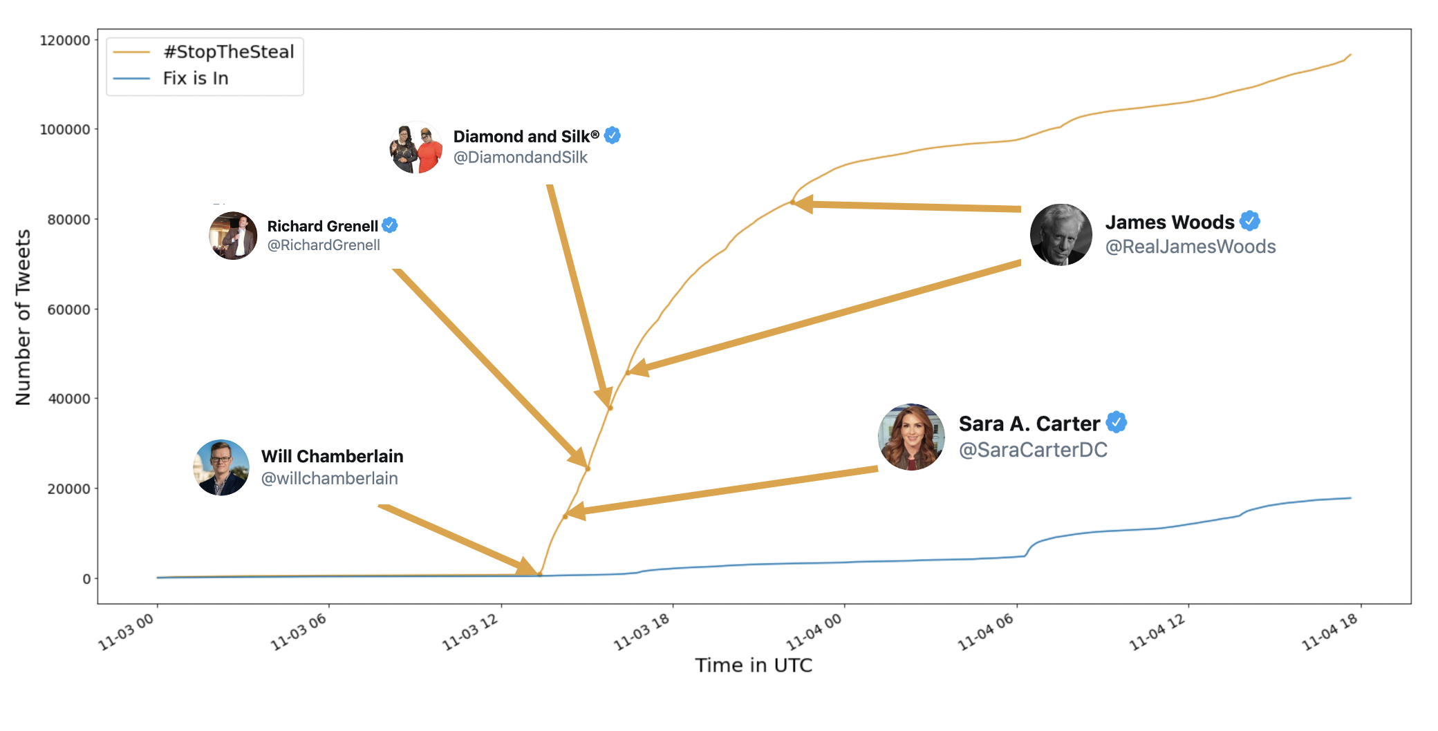 Use of the hashtag #StopTheSteal” and the phrase “Fix is In” on Twitter over the last 18 hours. #StopTheSteal grew dramatically as it was shared by influential twitter users.