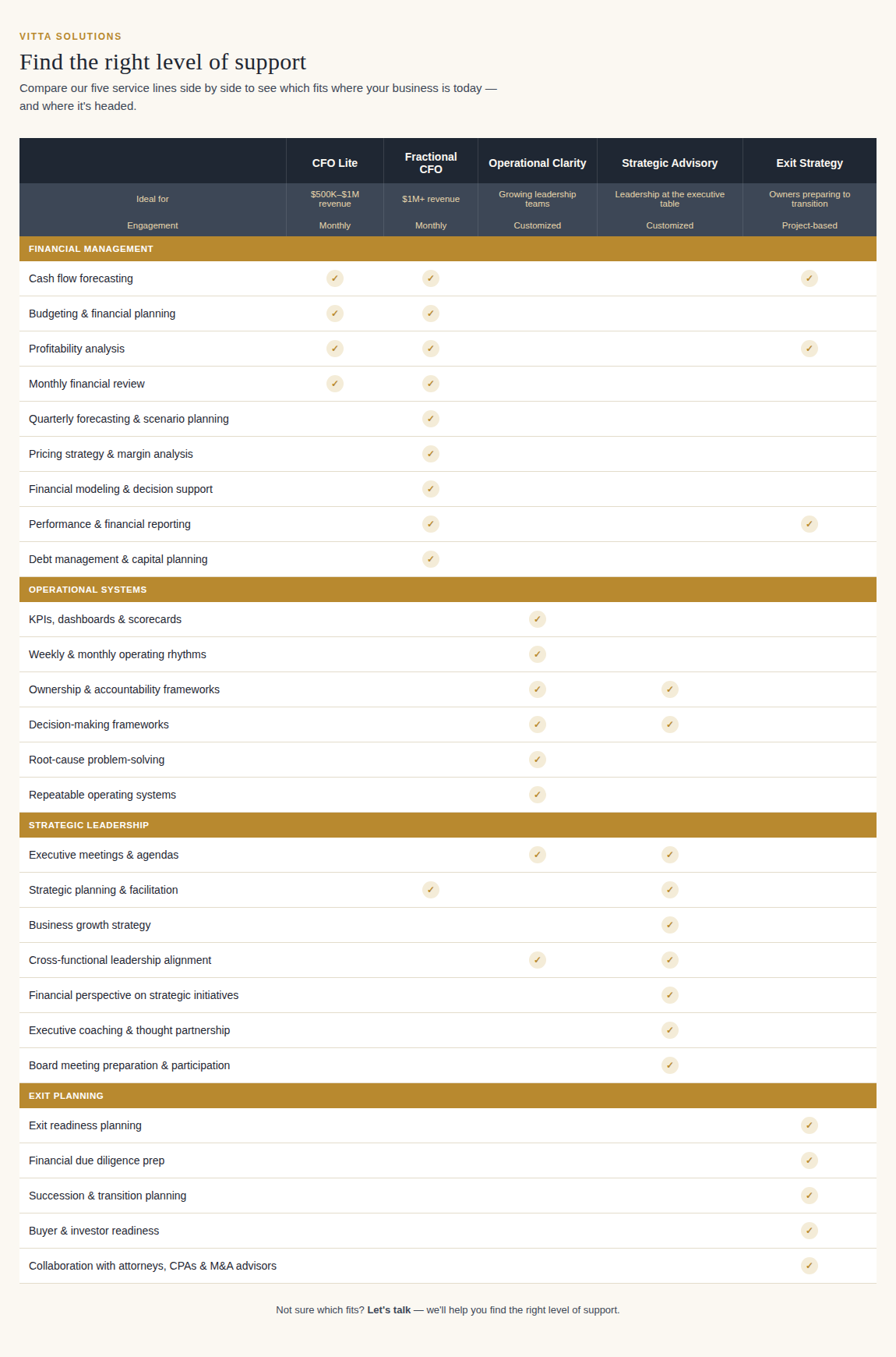Comparison chart of service lines and features for Vita Solutions, including categories like financial management, operational systems, strategic leadership, and exit planning.