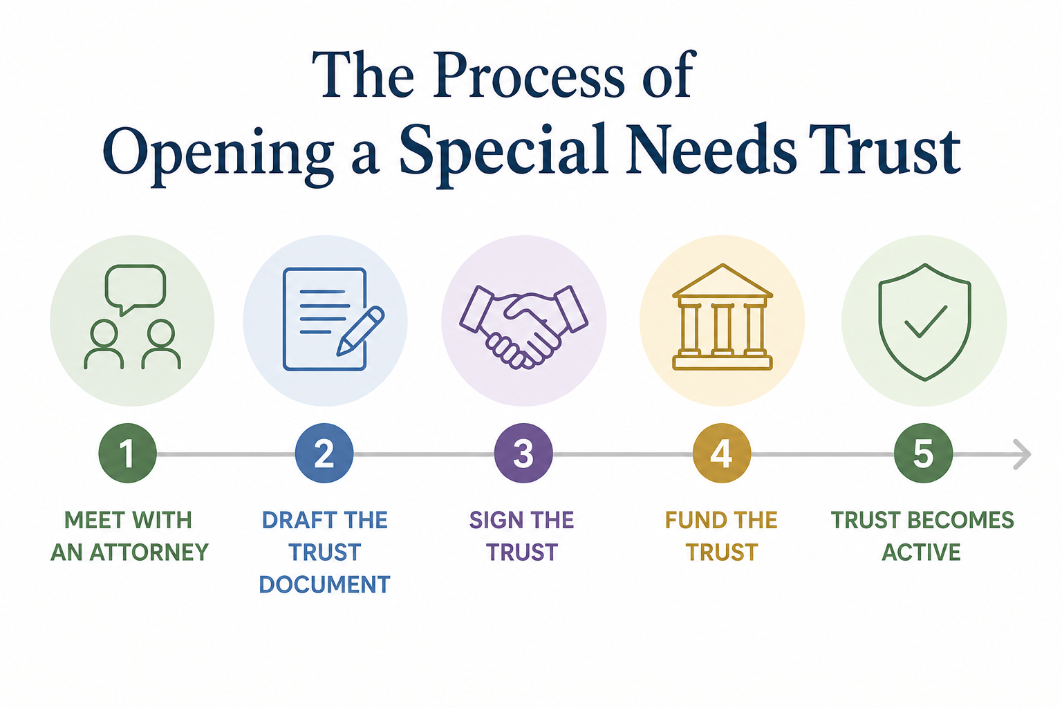 The Process of Opening a Special Needs Trust
