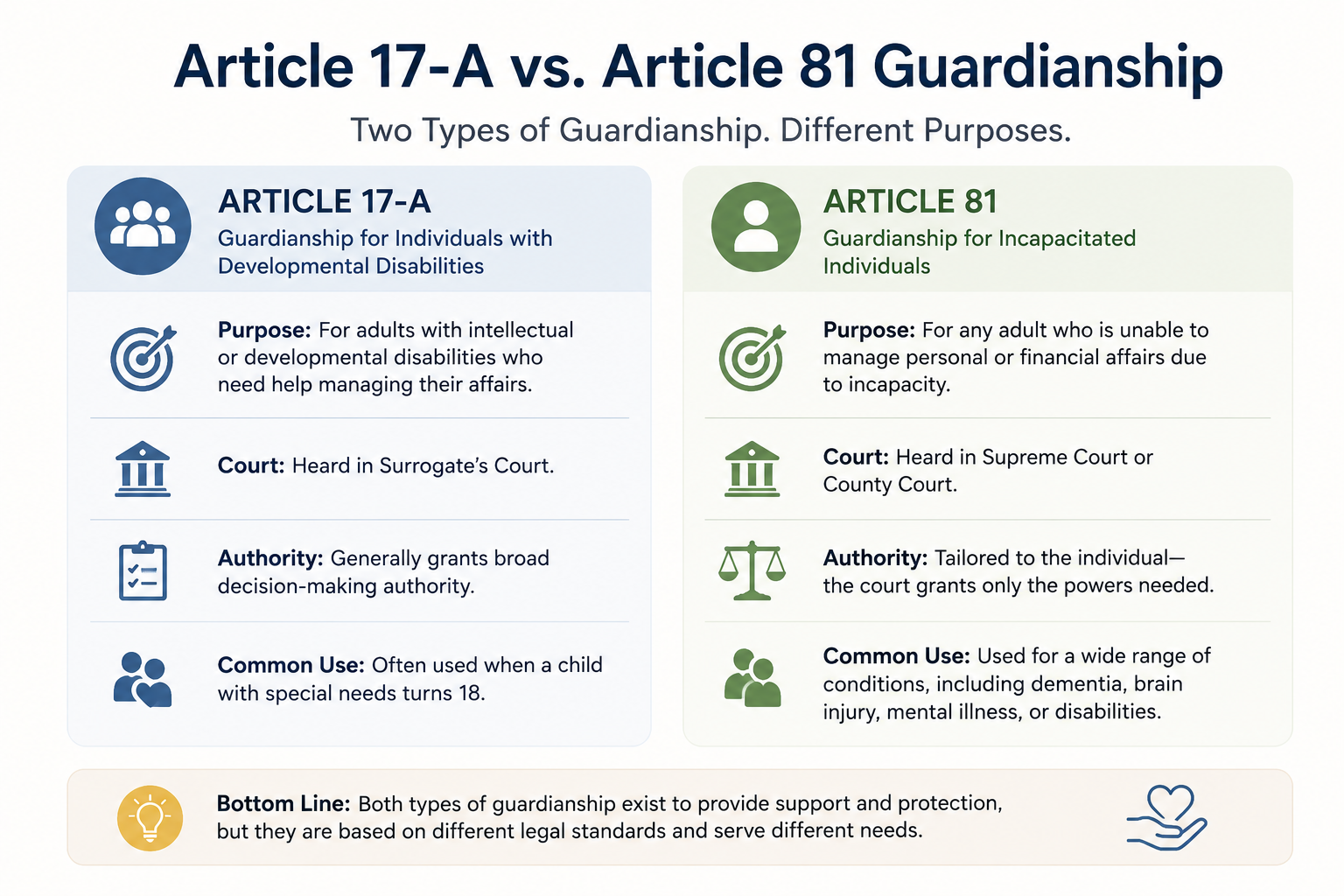 Article 17-A vs. Article 81 Guardianship: Understanding the Difference