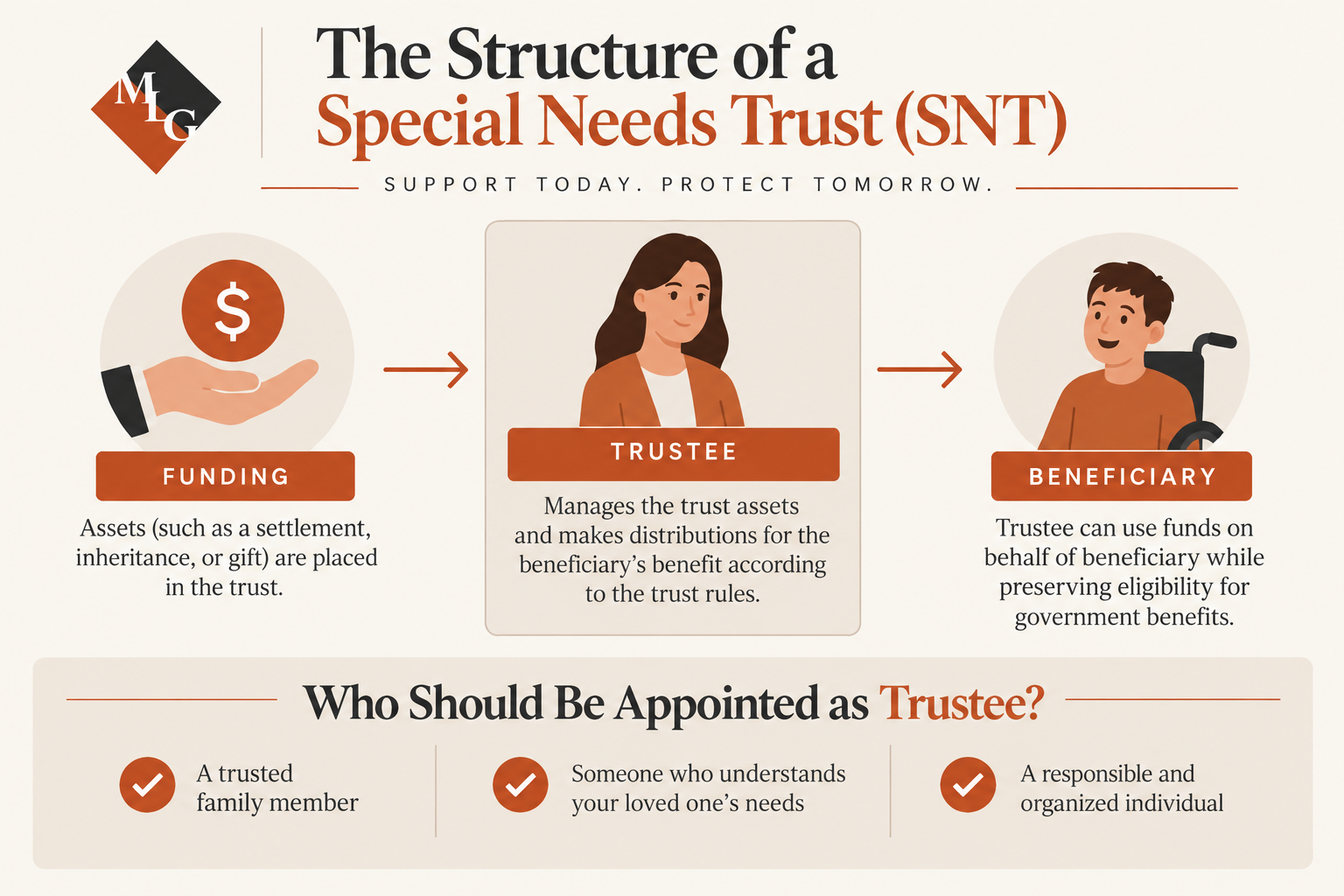 Appointing a Trustee