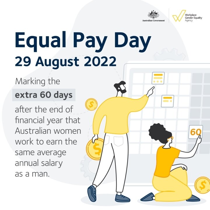 Today is #EqualPayDay - which marks the extra 60 days after the end of the financial year that women in Australia would need to work to earn the same average annual salary as men.

The gender pay gap in Australia is 14.1% - or a $263.90 per week diff