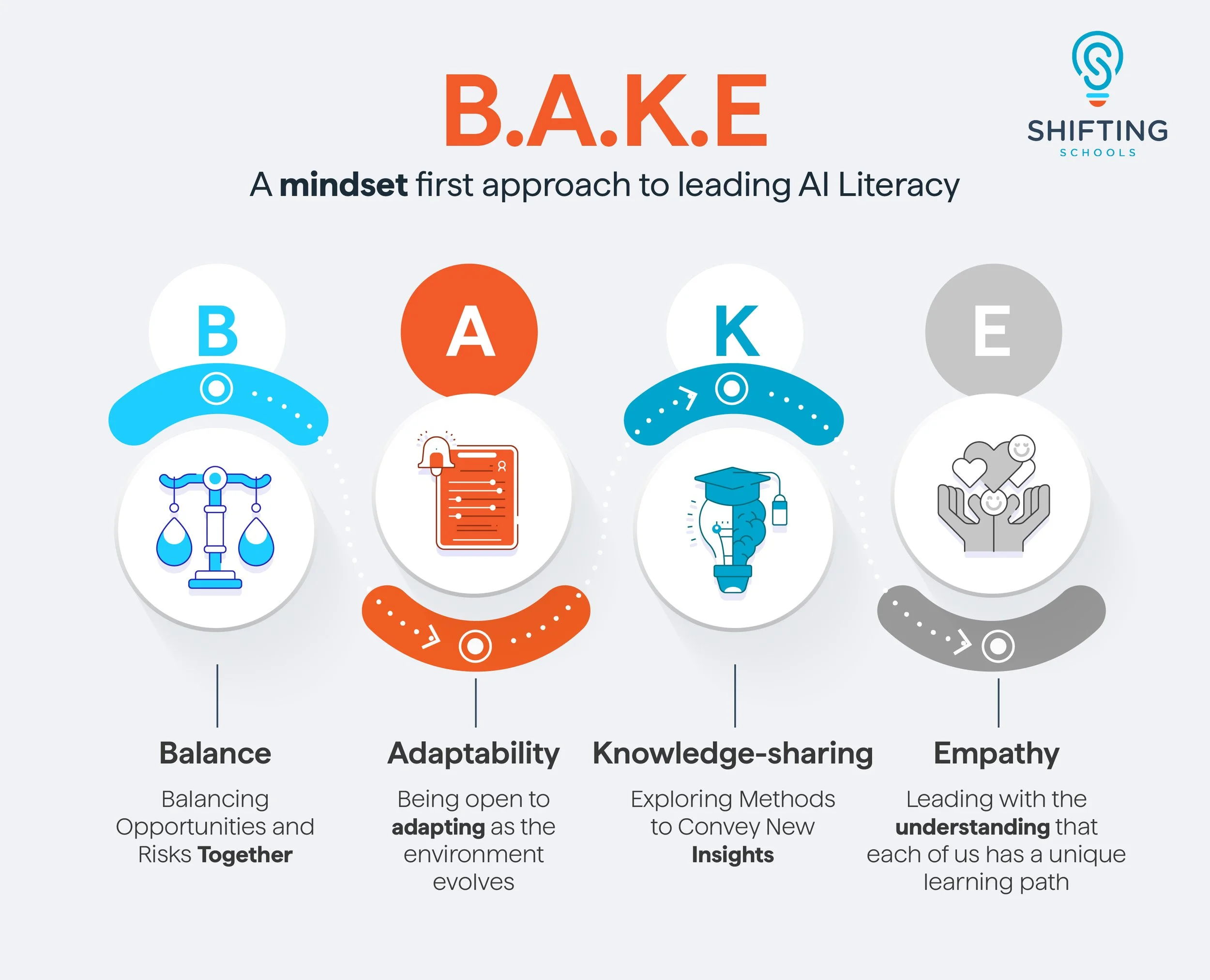 An infographic titled B.A.K.E, outlining a mindset approach to leading AI literacy. It includes four components: Balance with a scale illustration, Adaptability with a checklist icon, Knowledge-sharing with a graduation cap and lightbulb, and Empathy with hands holding hearts. Each component has a brief description.