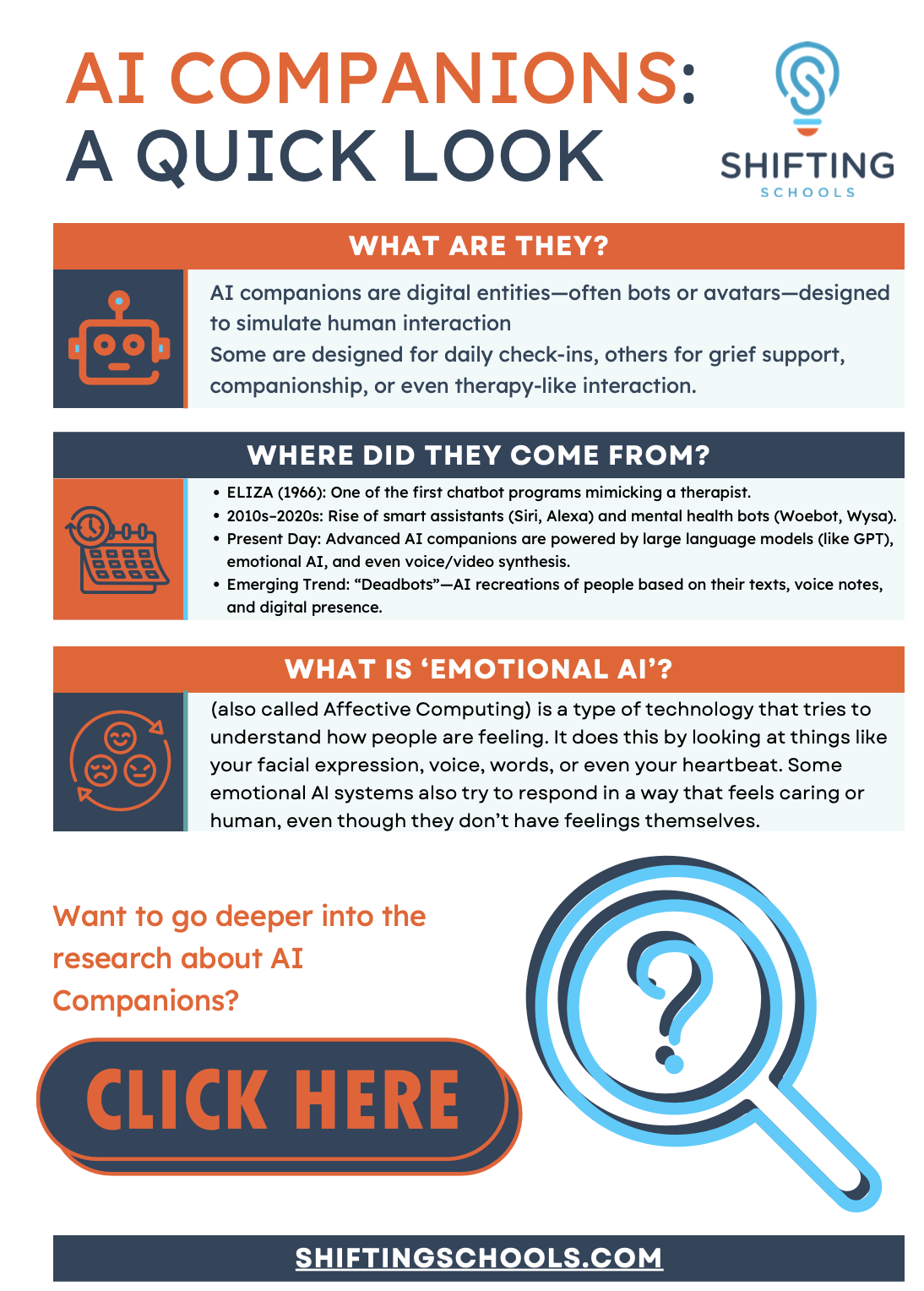 An informational poster titled "AI Companions: A Quick Look" from Shifting Schools, explaining what AI companions are, their history, and emotional AI, with icons of a robot, calendar, emoticons, and a magnifying glass.