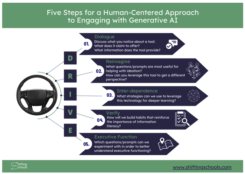 Infographic titled "Five Steps for a Human-Centered Approach to Engaging with Generative AI." It includes steps: Dialogue, Reimagine, Inter-dependence, Verify, and Executive Function, each with explanations. Features a steering wheel and logos. Source: www.shiftingschools.com.