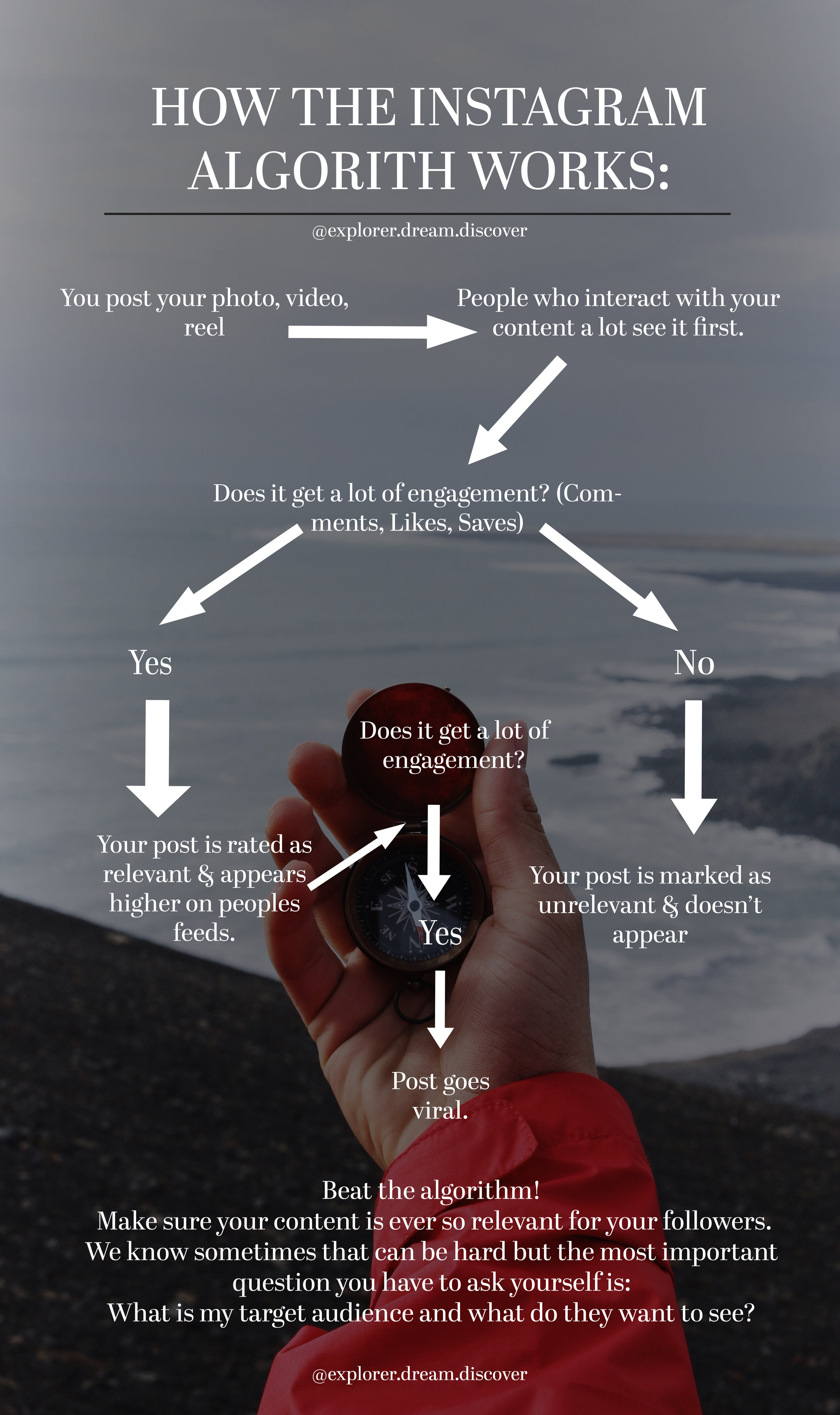 How The Instagram Algorithm Works 2021.