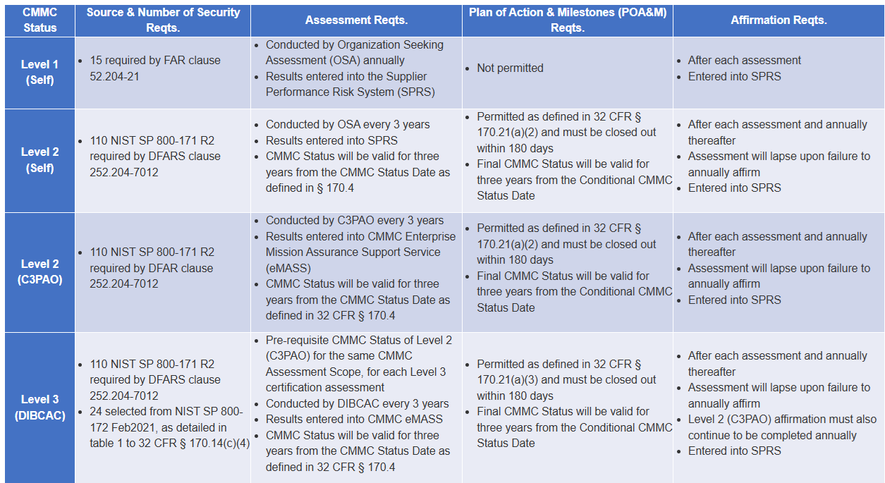 The CMMC 2.0 Annual Affirmation: What Defense Executives Need to Know