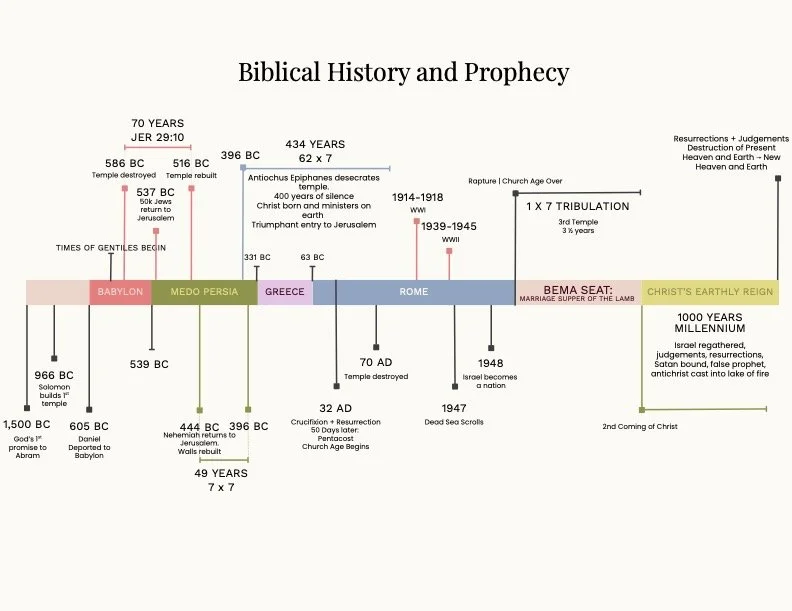 Biblical History and Prophecy.jpg