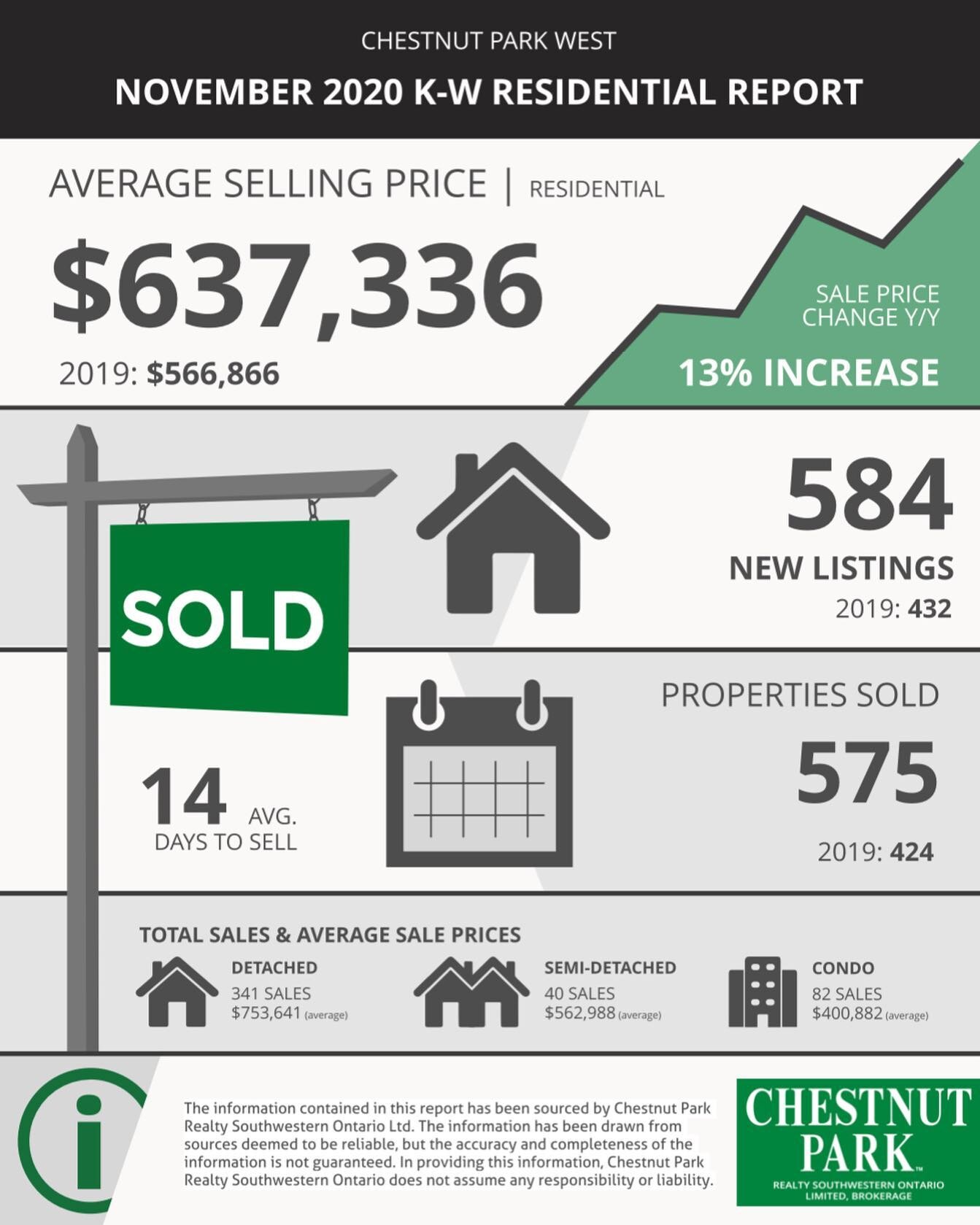 Average sale prices have nosed up marginally over last month, but up significantly by 13% over November of last year.&nbsp; Single detached homes are selling at an average price of over three quarters of a million again, while the average sale price 