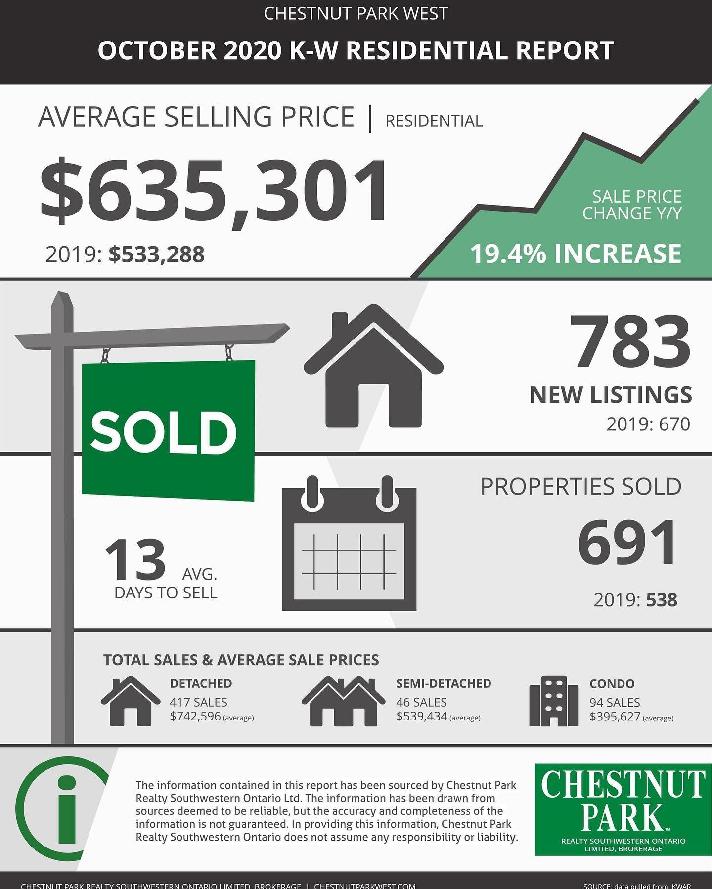 This is the 4th month in a row we have a monthly record of home sales. Consumers buying/selling real estate continues to be one of the few shining lights to help Ontario&rsquo;s economy recover from the pandemic. We&rsquo;re continuing to see more bu