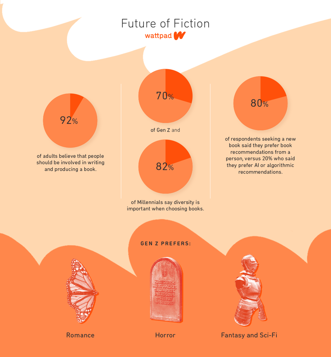 The Future of Fiction Wattpad Research Reveals Generational Shift in