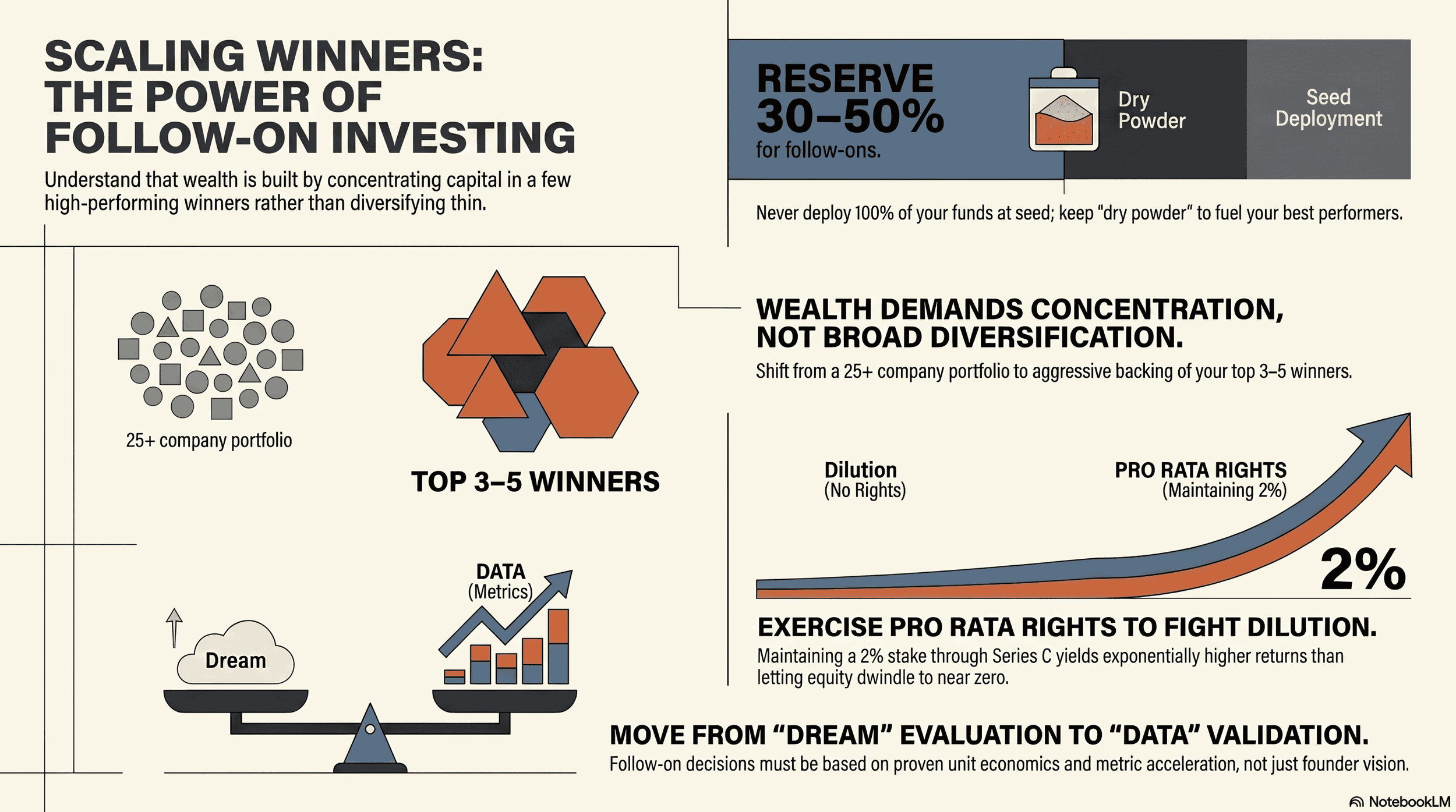 Follow-On-Investments-Angel-Investors-Guide-to-Scaling-Winners-infographic