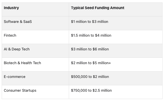 Typical Seed Funding Amount by Industry