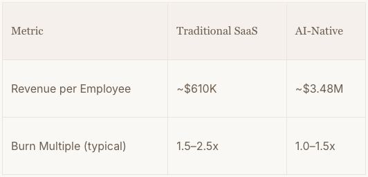 AI Startup Fundraising Metrics in 2026 Table
