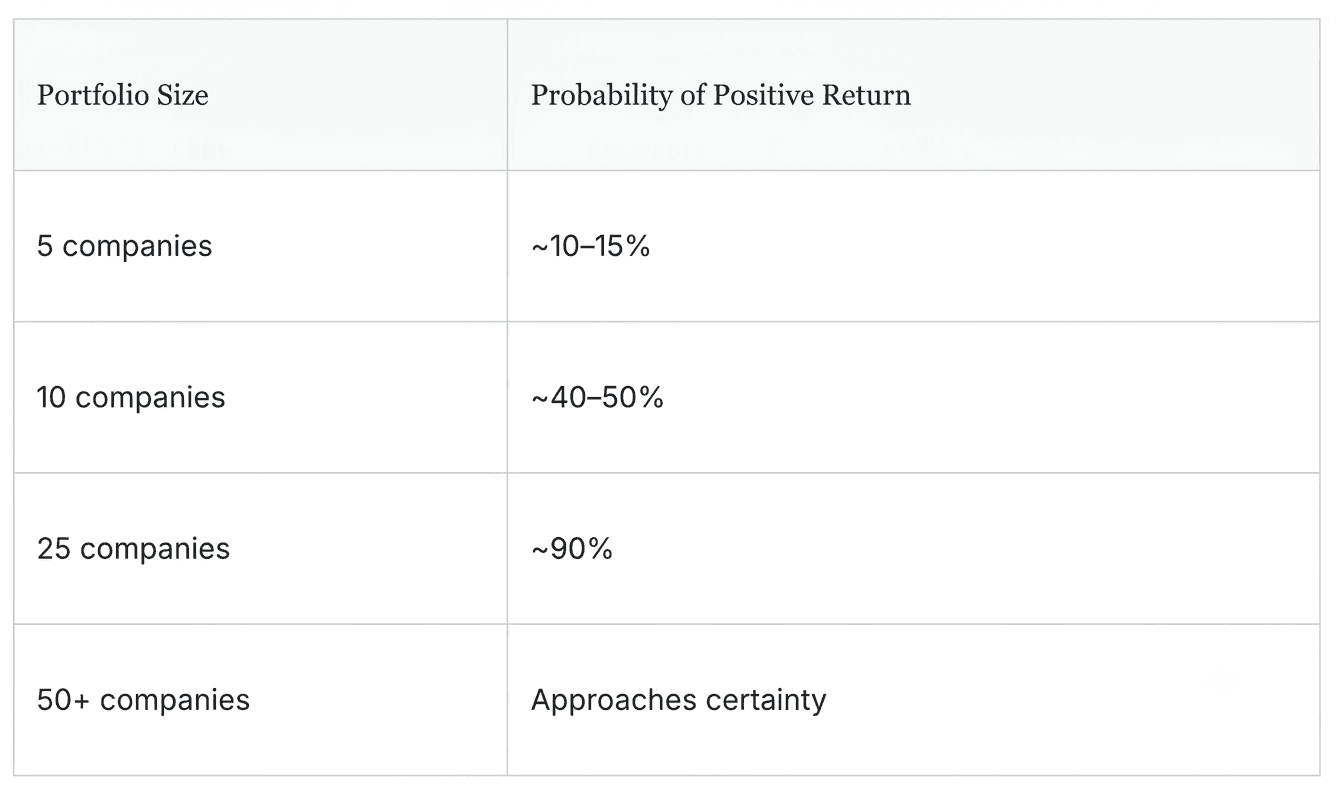 Table - The Power Law of Angel Investing