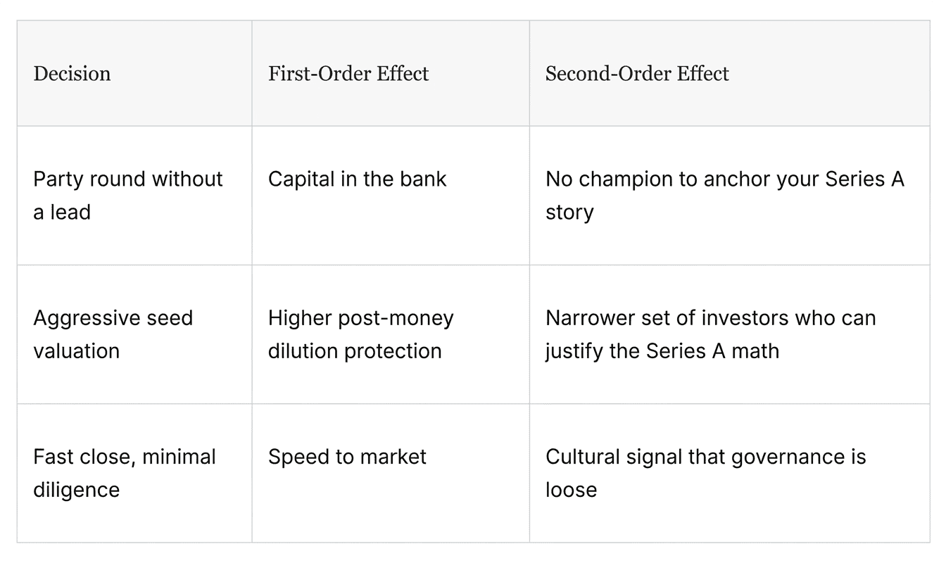 Table - fundraising mental models for startup founders