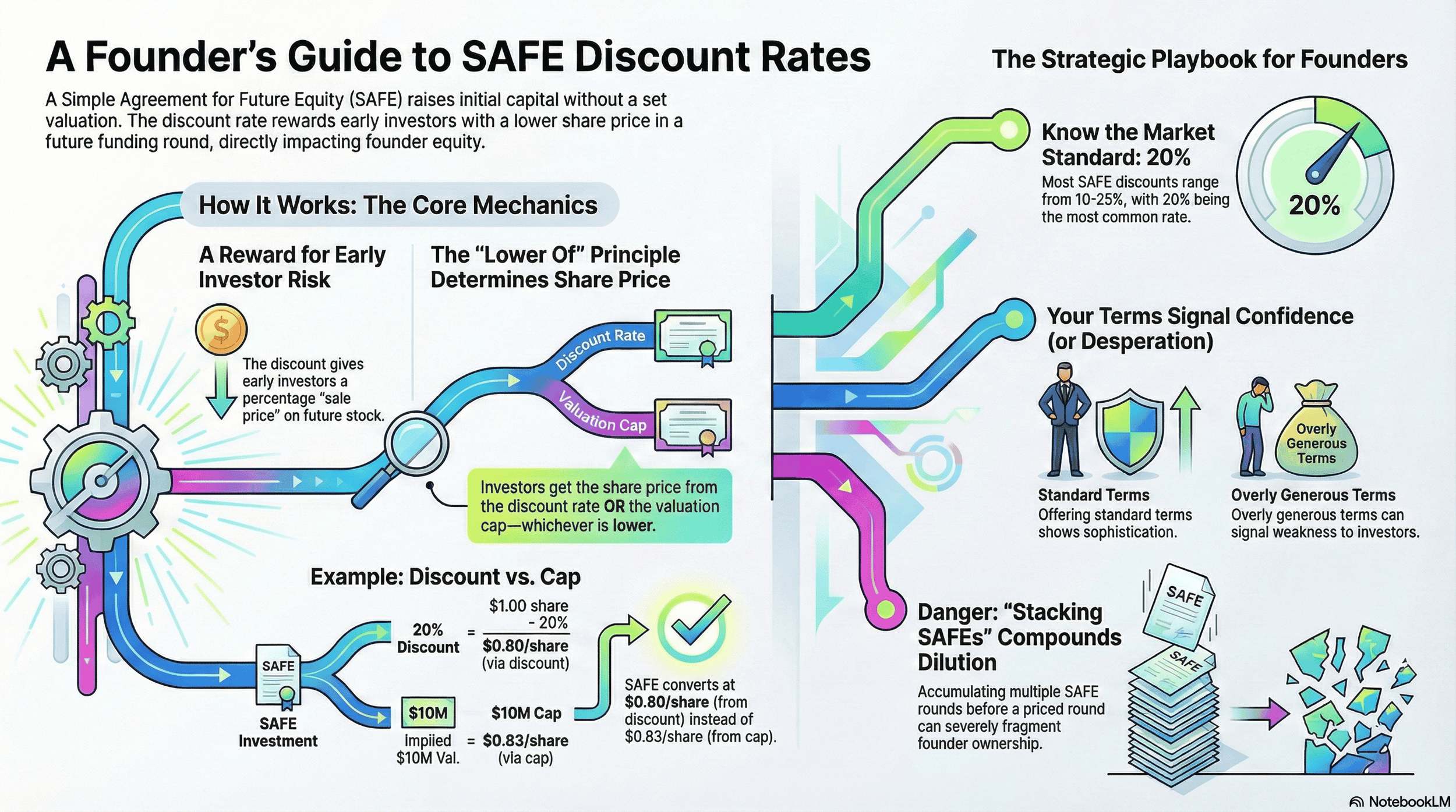 Infographic - SAFE Discount Rates Guide for Founders