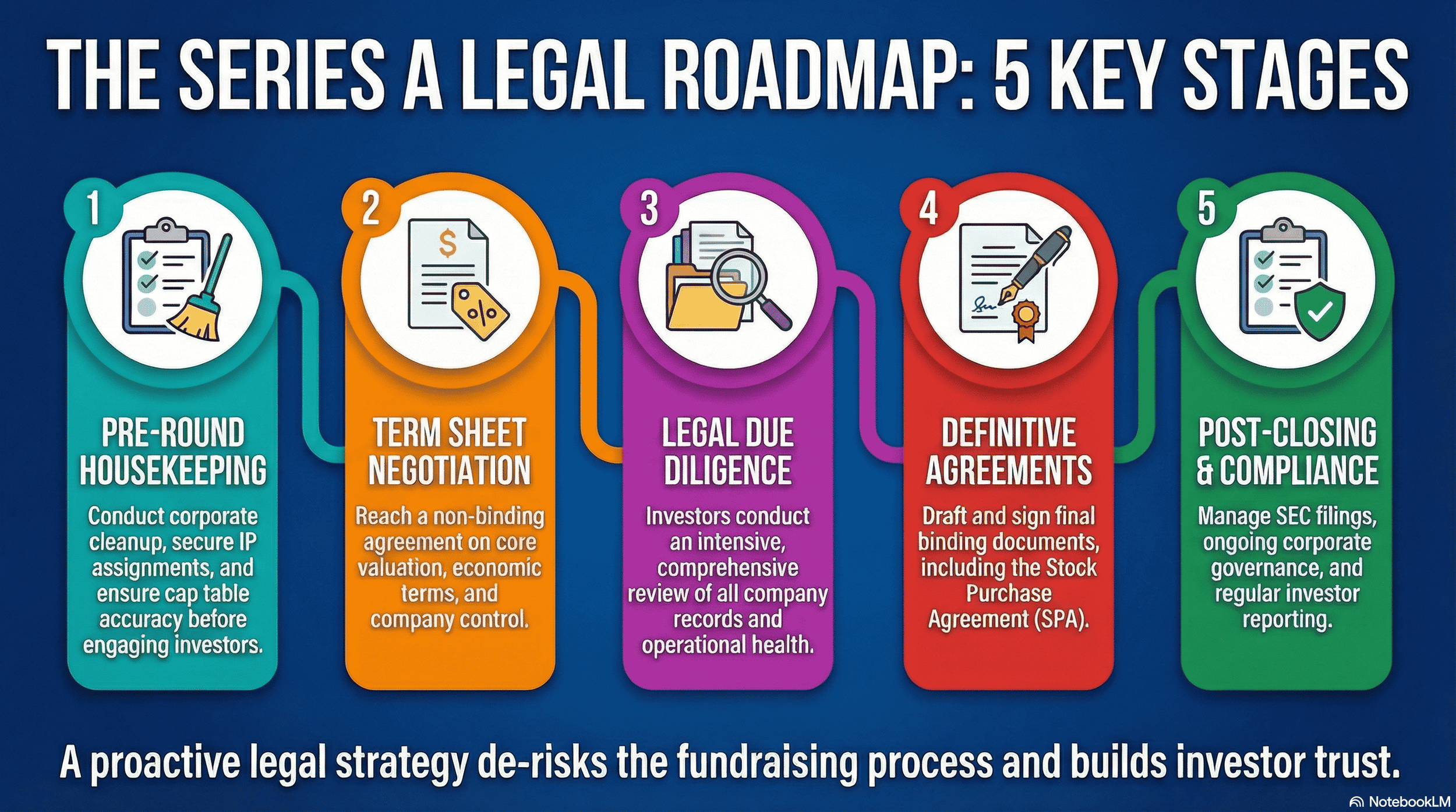 Infographic - Complete legal checklist for Series A funding