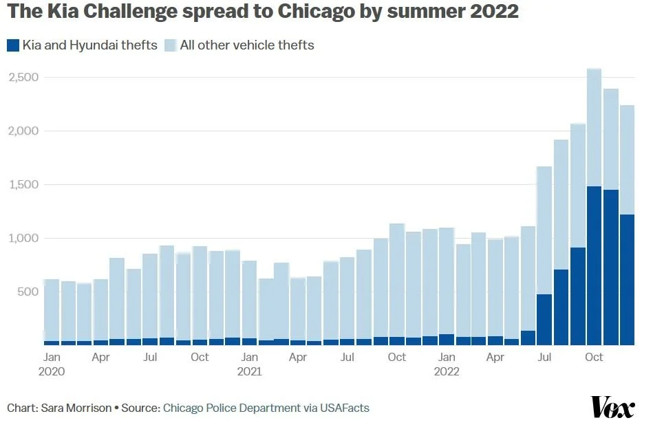 Kia Thefts in Chicago.JPG