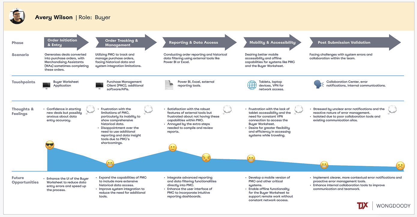 A detailed project roadmap flowchart outlining phases, scenarios, touchpoints, thoughts, feelings, and future opportunities related to order management and data access in a business environment.