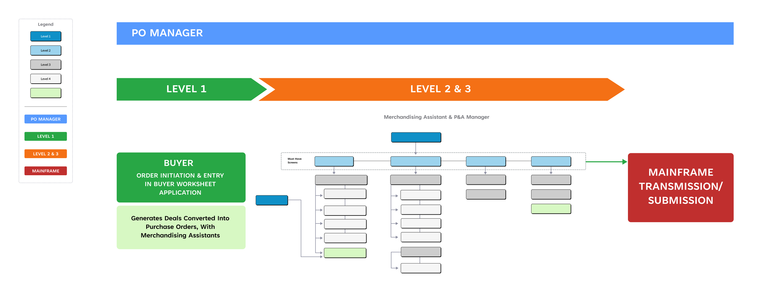 Flowchart showing purchase order process with color-coded steps: blue for PO manager, green for level 1, orange for levels 2 and 3, and red for mainframe transmission/submission. Includes boxes for buyer actions, screens, and approval steps.