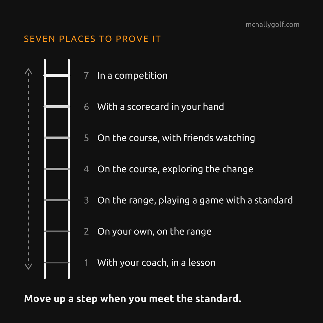 A seven-step ladder from a lesson with your coach at the bottom to a competition with a scorecard at the top, each step harder than the last.