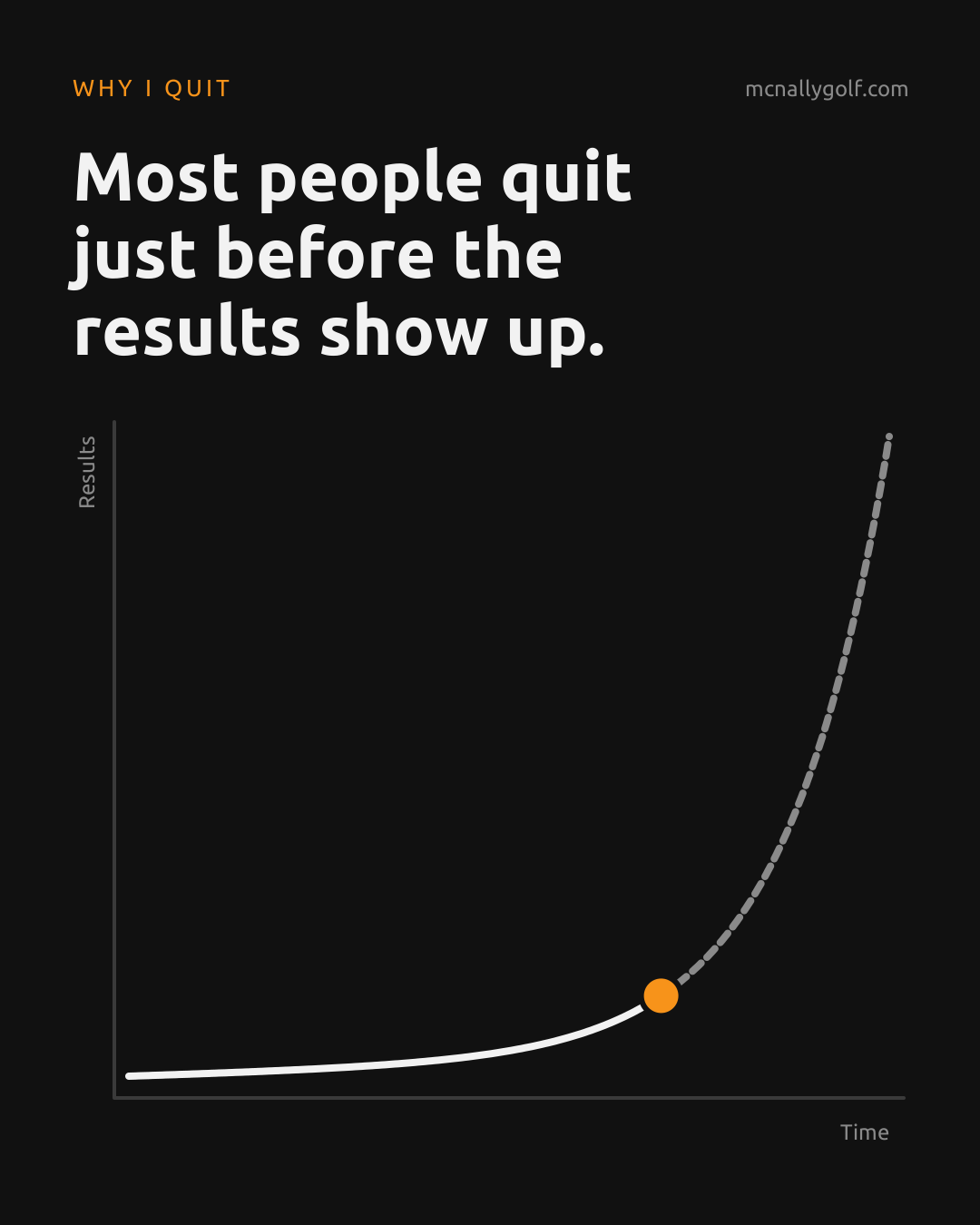 Graph of results over time: a white line runs nearly flat to an orange dot where people quit, then continues as a dashed grey line that bends steeply upwards. Title: Most people quit just before the results show up.